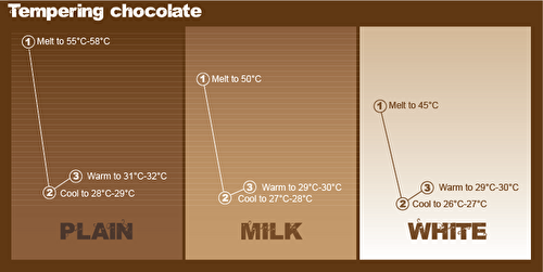 Chocolate tempering – a visual guide