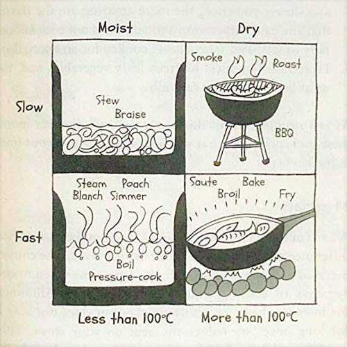 Masala Lab: The Science of Indian Cooking